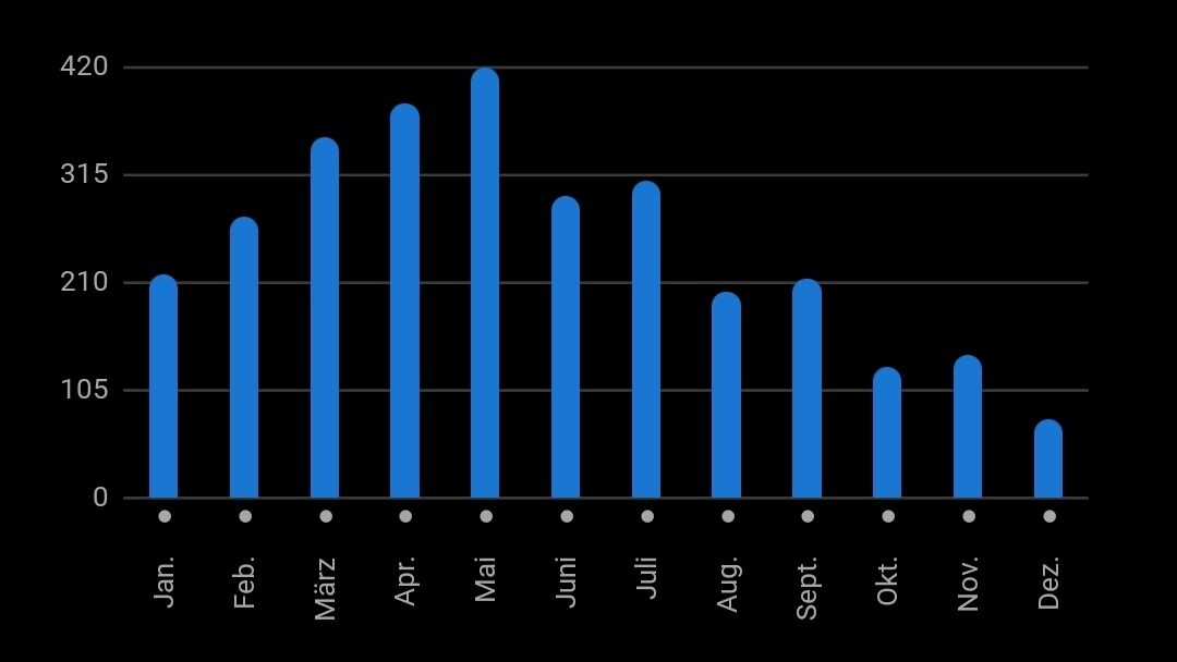 Über 3.000km gelaufen