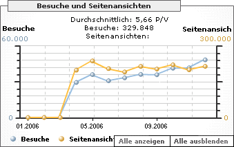 Statistik Besucherzahlen