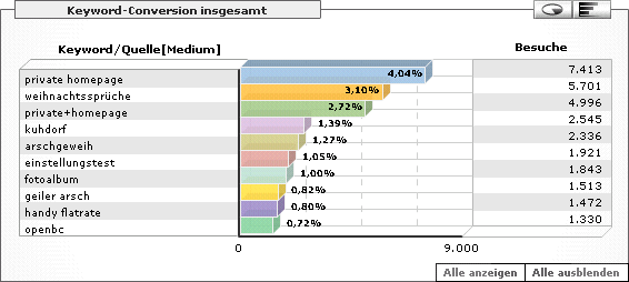Statistik: Suchbegriffe in Suchmaschinen