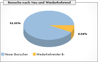 Statistik: Neue Besucher vs. Stammbesucher