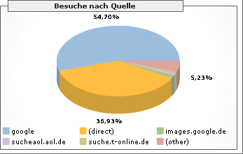 Statistik: Worüber kommen die Besucher?