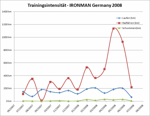 Trainingskilometer