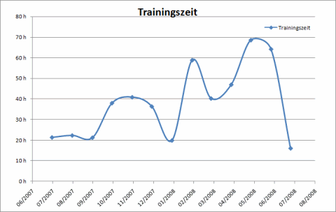 Trainingsstunden