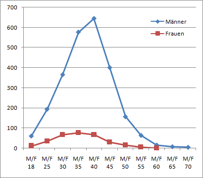 Teilnehmer Statistik Ironman 2008